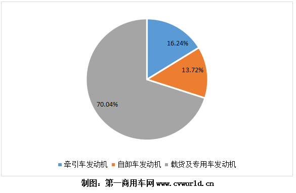 今年1-10月國六柴油重卡發(fā)動機(jī)分品種占比圖.png