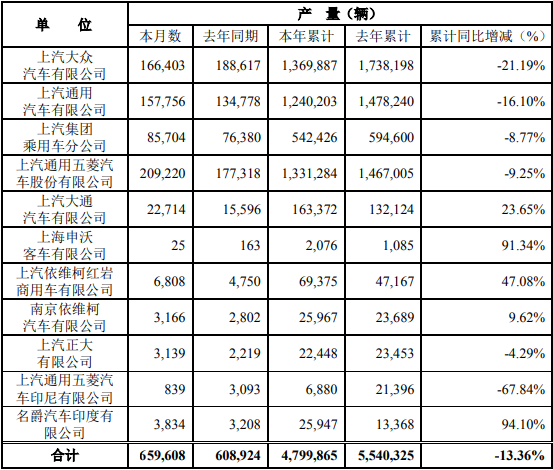 12月5日，上海汽車集團股份有限公司（以下簡稱“上汽集團”）公布2020年11月產(chǎn)銷快報?？靾箫@示，11月份，上汽集團銷售各類汽車643928輛，同比增長10.65%；生產(chǎn)各類汽車659608輛，同比增長8.32%。1-11月，上汽集團累計銷售汽車4853875輛，同比下降12.39%；累計生產(chǎn)汽車4799865 輛，同比下降13.36%。