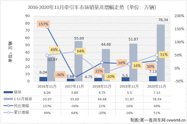 【第一商用車網(wǎng) 原創(chuàng)】2020年1-10月份，牽引車市場僅有6月份略遜于重卡市場的整體表現(xiàn)，其他9個(gè)月均是優(yōu)于重卡市場的整體表現(xiàn)。11月份，重卡市場同比增長33%，4月份以來首次增幅未能超過50%，牽引車市場的表現(xiàn)會(huì)繼續(xù)比重卡市場“漂亮”嗎？