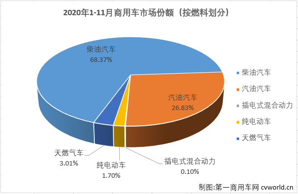 【第一商用車網(wǎng) 原創(chuàng)】11月份，汽車市場(chǎng)需求依然延續(xù)了快速增長(zhǎng)勢(shì)頭，當(dāng)月產(chǎn)銷環(huán)比和同比均保持增長(zhǎng)。11月份，商用車市場(chǎng)的表現(xiàn)繼續(xù)優(yōu)于乘用車市場(chǎng)。第一商用車網(wǎng)最新獲悉，2020年11月，我國(guó)汽車市場(chǎng)產(chǎn)銷284.7萬(wàn)輛和276.97萬(wàn)輛，產(chǎn)量環(huán)比增長(zhǎng)12%，同比增長(zhǎng)10%，銷量環(huán)比增長(zhǎng)8%，同比增長(zhǎng)13%，產(chǎn)銷量均創(chuàng)年內(nèi)新高。