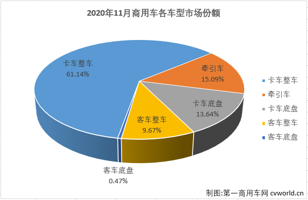 【第一商用車網(wǎng) 原創(chuàng)】11月份，汽車市場(chǎng)需求依然延續(xù)了快速增長(zhǎng)勢(shì)頭，當(dāng)月產(chǎn)銷環(huán)比和同比均保持增長(zhǎng)。11月份，商用車市場(chǎng)的表現(xiàn)繼續(xù)優(yōu)于乘用車市場(chǎng)。第一商用車網(wǎng)最新獲悉，2020年11月，我國(guó)汽車市場(chǎng)產(chǎn)銷284.7萬(wàn)輛和276.97萬(wàn)輛，產(chǎn)量環(huán)比增長(zhǎng)12%，同比增長(zhǎng)10%，銷量環(huán)比增長(zhǎng)8%，同比增長(zhǎng)13%，產(chǎn)銷量均創(chuàng)年內(nèi)新高。