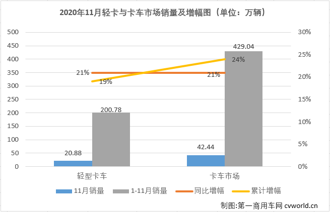 【第一商用車網(wǎng) 原創(chuàng)】自今年二季度開始，國內(nèi)汽車市場逐漸復(fù)蘇，尤其是商用車市場表現(xiàn)出色，包括輕卡在內(nèi)的卡車各細分市場從4月份開始已實現(xiàn)了八連增。2020年11月份，我國卡車市場共計銷售42.44萬輛，環(huán)比增長1%，同比增長21%，增幅較上月有所縮窄（10月同比增長31%）。這其中，此前已連續(xù)七個月站在10年最高位的輕卡市場，11月份表現(xiàn)如何？還會是10年最佳嗎？