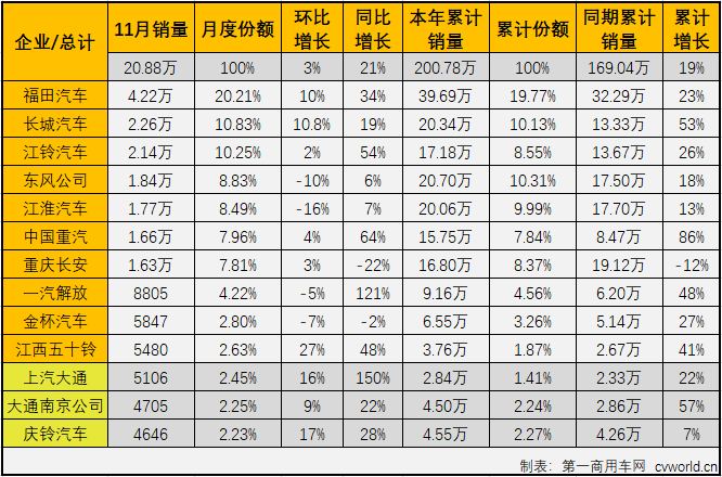 【第一商用車網(wǎng) 原創(chuàng)】自今年二季度開始，國內(nèi)汽車市場逐漸復(fù)蘇，尤其是商用車市場表現(xiàn)出色，包括輕卡在內(nèi)的卡車各細分市場從4月份開始已實現(xiàn)了八連增。2020年11月份，我國卡車市場共計銷售42.44萬輛，環(huán)比增長1%，同比增長21%，增幅較上月有所縮窄（10月同比增長31%）。這其中，此前已連續(xù)七個月站在10年最高位的輕卡市場，11月份表現(xiàn)如何？還會是10年最佳嗎？