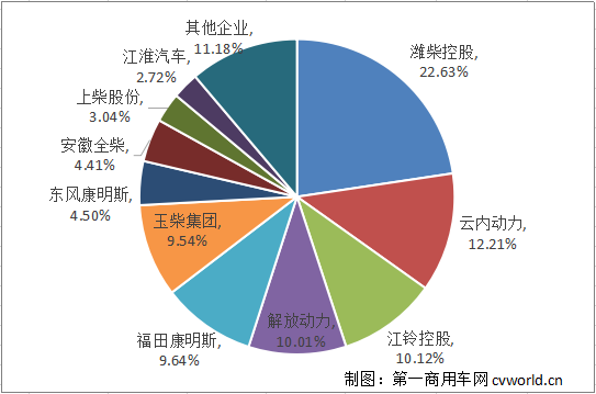 2020年1-11月商用車多缸柴油機市場分布.png