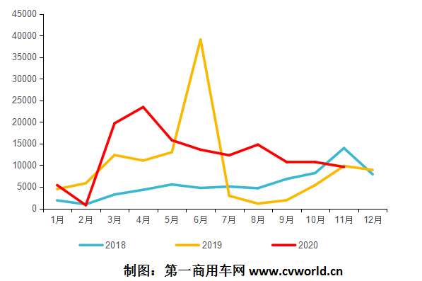 2018-2020年11月天然氣重卡市場終端銷量走勢.png