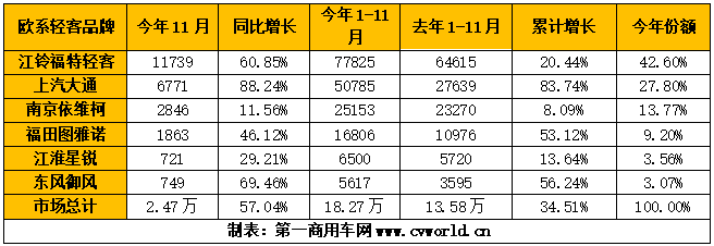 今年11月和1-11月歐系輕客企業(yè)銷量排行.png