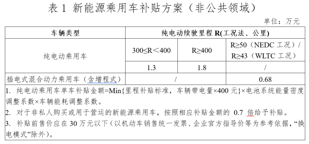 關于進一步完善新能源汽車推廣應用財政補貼政策的通知2.png