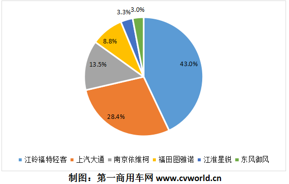 歐系輕客市場(chǎng)表現(xiàn)亮眼，2020年全年銷(xiāo)量最終定格在多少萬(wàn)輛？市場(chǎng)競(jìng)爭(zhēng)格局發(fā)生了什么變化？行業(yè)中的六位主角——江鈴福特輕客、上汽大通、南京依維柯、福田圖雅諾、江淮星銳、東風(fēng)御風(fēng)，全年銷(xiāo)量各是多少？