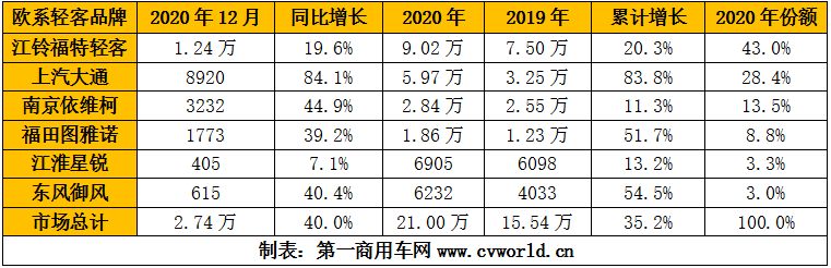 歐系輕客市場(chǎng)表現(xiàn)亮眼，2020年全年銷(xiāo)量最終定格在多少萬(wàn)輛？市場(chǎng)競(jìng)爭(zhēng)格局發(fā)生了什么變化？行業(yè)中的六位主角——江鈴福特輕客、上汽大通、南京依維柯、福田圖雅諾、江淮星銳、東風(fēng)御風(fēng)，全年銷(xiāo)量各是多少？