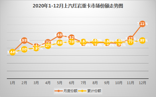 剛剛過去的2020年，中國重卡市場創(chuàng)造了銷量超160萬輛的驚人紀(jì)錄。在這樣的市場表現(xiàn)背景下，對于重卡市場的各位“玩家”來說，超過2019年銷量算是剛剛及格，完成年初目標(biāo)可以打70分，跑贏市場整體增幅可以打80分，如果再完成年中被調(diào)高的新目標(biāo)的話，應(yīng)該可以得個90分。