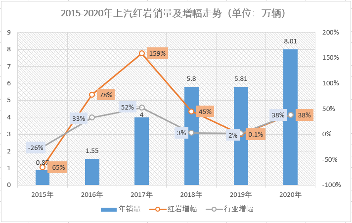 剛剛過去的2020年，中國重卡市場創(chuàng)造了銷量超160萬輛的驚人紀(jì)錄。在這樣的市場表現(xiàn)背景下，對于重卡市場的各位“玩家”來說，超過2019年銷量算是剛剛及格，完成年初目標(biāo)可以打70分，跑贏市場整體增幅可以打80分，如果再完成年中被調(diào)高的新目標(biāo)的話，應(yīng)該可以得個90分。