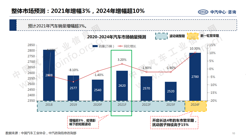 中國(guó)汽車產(chǎn)業(yè)2020年總結(jié)及2021年展望10.png