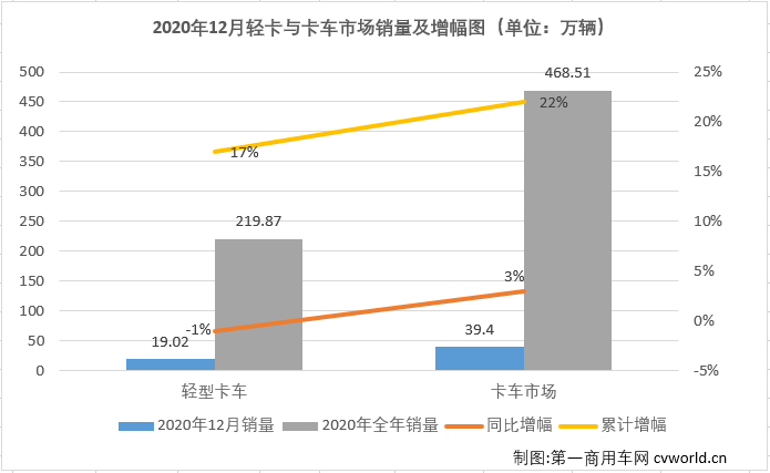 2020年12月份，我國卡車市場共計銷售39.4萬輛，環(huán)比下降7%，同比增長3%，增幅較上月明顯縮窄（11月同比增長21%）。這其中，此前已連增八個月，并連續(xù)八個月站在10年最高位的輕卡市場，12月份表現(xiàn)如何？2020年的輕卡市場放在歷年又是什么樣的水平呢？輕卡“超級聯(lián)賽”的主角們在最后一輪比賽的表現(xiàn)如何？2020年終十強(qiáng)都有誰？