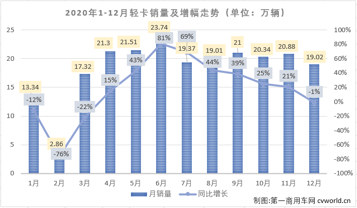 2020年12月份，我國卡車市場共計銷售39.4萬輛，環(huán)比下降7%，同比增長3%，增幅較上月明顯縮窄（11月同比增長21%）。這其中，此前已連增八個月，并連續(xù)八個月站在10年最高位的輕卡市場，12月份表現(xiàn)如何？2020年的輕卡市場放在歷年又是什么樣的水平呢？輕卡“超級聯(lián)賽”的主角們在最后一輪比賽的表現(xiàn)如何？2020年終十強(qiáng)都有誰？