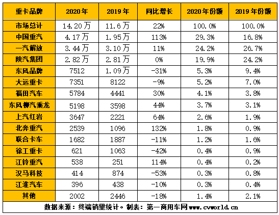 2020年我國天然氣重卡銷量排行榜.png