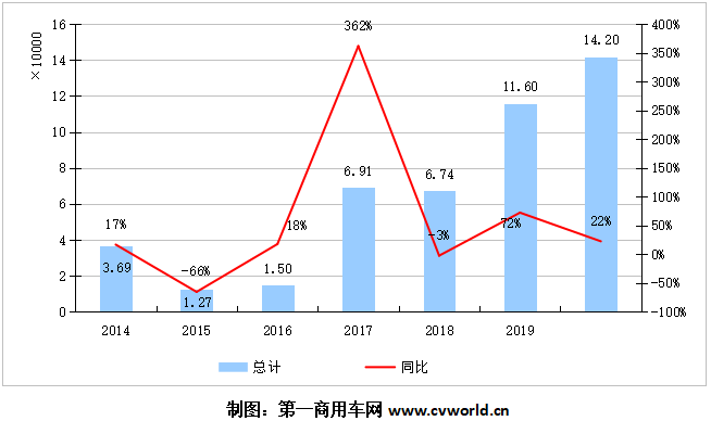 2014-2020年天然氣重卡市場終端銷量年度走勢.png