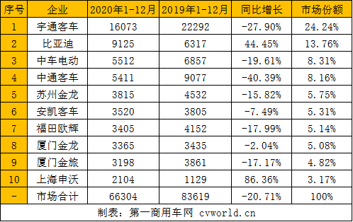 2020年1-12月公交車銷量排行.png