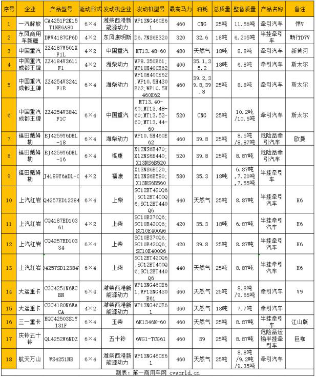 工信部第340批新車申報公示國六牽引車產(chǎn)品信息匯總.png