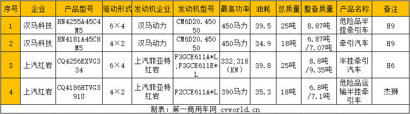 工信部第340批新車申報公示國五牽引車產(chǎn)品信息匯總.png