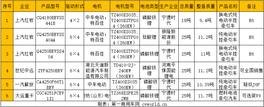 工信部第340批新車申報公示新能源牽引車產(chǎn)品信息匯總.png