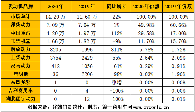 【第一商用車網(wǎng) 原創(chuàng)】盡管12月銷量受到車用LNG價(jià)格的大幅上漲而遭遇了大幅下滑，但2020年全年的天然氣重卡市場依然達(dá)到了一個(gè)14萬輛的新高度，再一次刷新了全球紀(jì)錄。2020年，為天然氣重卡配套的燃?xì)獍l(fā)動(dòng)機(jī)市場，又有什么新變化呢？