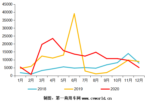 【第一商用車網(wǎng) 原創(chuàng)】盡管12月銷量受到車用LNG價(jià)格的大幅上漲而遭遇了大幅下滑，但2020年全年的天然氣重卡市場依然達(dá)到了一個(gè)14萬輛的新高度，再一次刷新了全球紀(jì)錄。2020年，為天然氣重卡配套的燃?xì)獍l(fā)動(dòng)機(jī)市場，又有什么新變化呢？