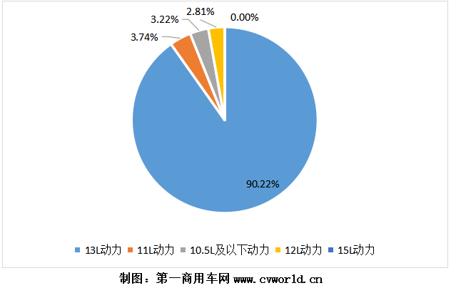 【第一商用車網(wǎng) 原創(chuàng)】盡管12月銷量受到車用LNG價(jià)格的大幅上漲而遭遇了大幅下滑，但2020年全年的天然氣重卡市場依然達(dá)到了一個(gè)14萬輛的新高度，再一次刷新了全球紀(jì)錄。2020年，為天然氣重卡配套的燃?xì)獍l(fā)動(dòng)機(jī)市場，又有什么新變化呢？