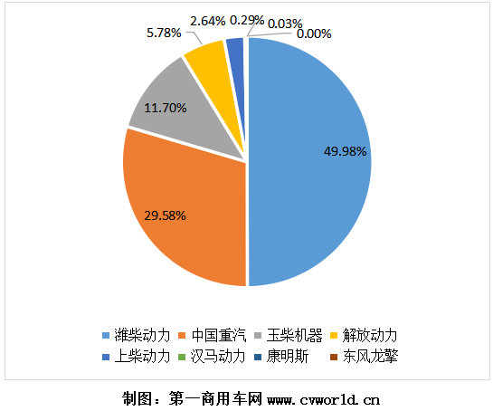 【第一商用車網(wǎng) 原創(chuàng)】盡管12月銷量受到車用LNG價(jià)格的大幅上漲而遭遇了大幅下滑，但2020年全年的天然氣重卡市場依然達(dá)到了一個(gè)14萬輛的新高度，再一次刷新了全球紀(jì)錄。2020年，為天然氣重卡配套的燃?xì)獍l(fā)動(dòng)機(jī)市場，又有什么新變化呢？