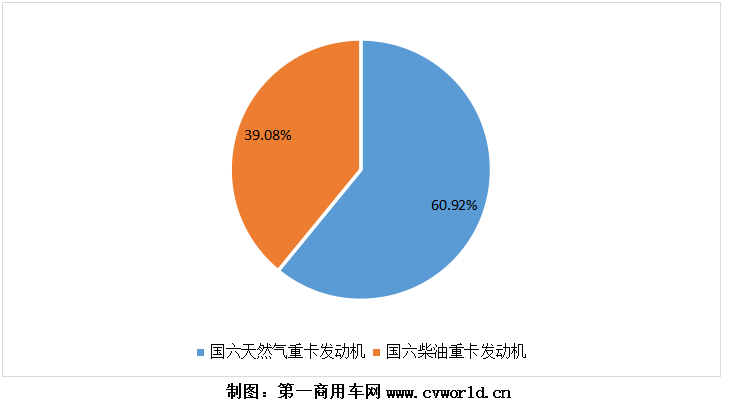 2020年，國六柴油重型卡車市場累計銷售超過9萬輛，同比爆發(fā)式增長8倍之多！為其配套的國六柴油發(fā)動機，競爭生態(tài)又是怎樣的呢？