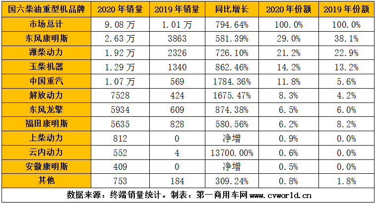 2020年，國六柴油重型卡車市場累計銷售超過9萬輛，同比爆發(fā)式增長8倍之多！為其配套的國六柴油發(fā)動機，競爭生態(tài)又是怎樣的呢？