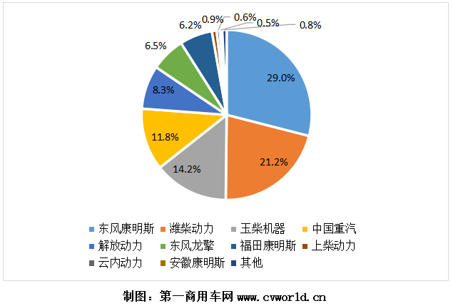 2020年，國六柴油重型卡車市場累計銷售超過9萬輛，同比爆發(fā)式增長8倍之多！為其配套的國六柴油發(fā)動機，競爭生態(tài)又是怎樣的呢？