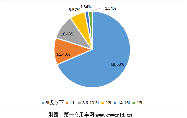 2020年，國六柴油重型卡車市場累計銷售超過9萬輛，同比爆發(fā)式增長8倍之多！為其配套的國六柴油發(fā)動機，競爭生態(tài)又是怎樣的呢？