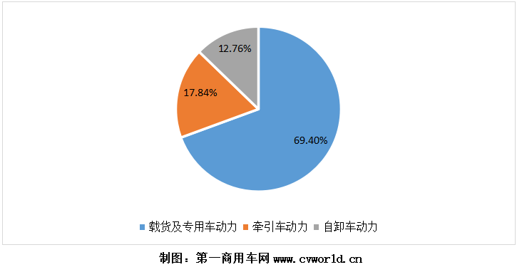 2020年，國六柴油重型卡車市場累計銷售超過9萬輛，同比爆發(fā)式增長8倍之多！為其配套的國六柴油發(fā)動機，競爭生態(tài)又是怎樣的呢？