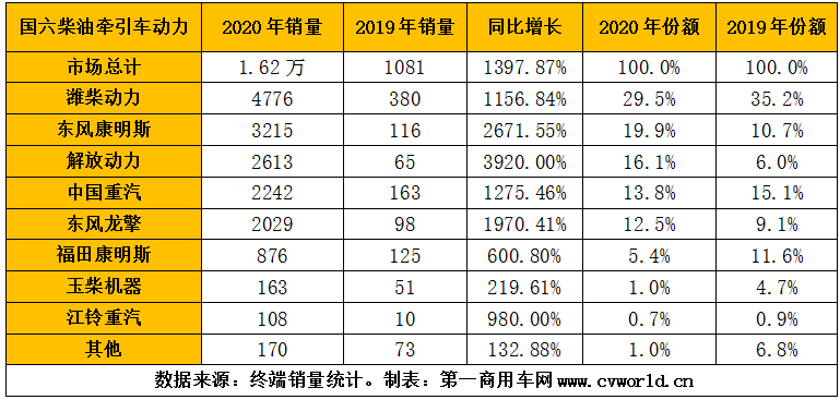 2020年，國六柴油重型卡車市場累計銷售超過9萬輛，同比爆發(fā)式增長8倍之多！為其配套的國六柴油發(fā)動機，競爭生態(tài)又是怎樣的呢？