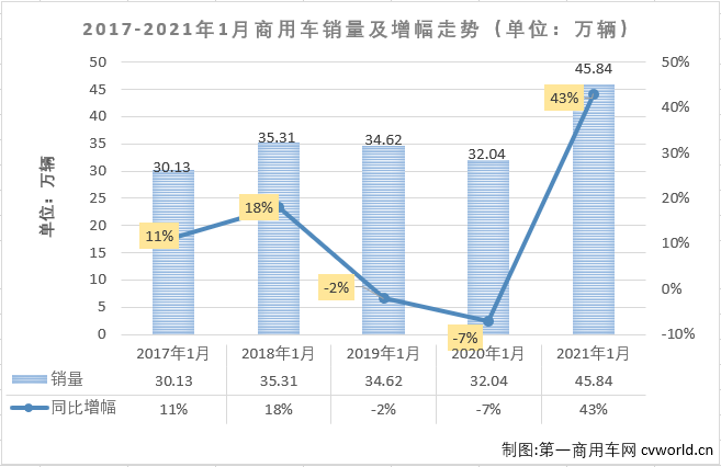 【第一商用車網(wǎng) 原創(chuàng)】2020年，商用車市場從4月份開始實現(xiàn)連續(xù)9個月的增長，最終以513.33萬輛的年銷量站到了歷史之巔，2021年，商用車市場的精彩繼續(xù)！第一商用車網(wǎng)最新獲悉，2021年1月份，我國商用車市場銷售45.84萬輛，同比大增43%，比去年1月份多銷售了13.8萬輛。商用車市場的連增勢頭也擴大至“十連增”。