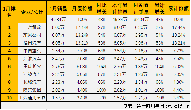 【第一商用車網(wǎng) 原創(chuàng)】2020年，商用車市場從4月份開始實現(xiàn)連續(xù)9個月的增長，最終以513.33萬輛的年銷量站到了歷史之巔，2021年，商用車市場的精彩繼續(xù)！第一商用車網(wǎng)最新獲悉，2021年1月份，我國商用車市場銷售45.84萬輛，同比大增43%，比去年1月份多銷售了13.8萬輛。商用車市場的連增勢頭也擴大至“十連增”。