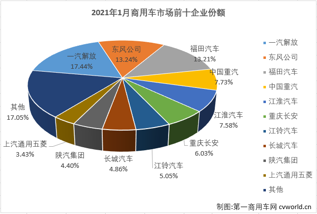 【第一商用車網(wǎng) 原創(chuàng)】2020年，商用車市場從4月份開始實現(xiàn)連續(xù)9個月的增長，最終以513.33萬輛的年銷量站到了歷史之巔，2021年，商用車市場的精彩繼續(xù)！第一商用車網(wǎng)最新獲悉，2021年1月份，我國商用車市場銷售45.84萬輛，同比大增43%，比去年1月份多銷售了13.8萬輛。商用車市場的連增勢頭也擴大至“十連增”。