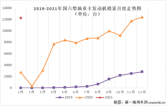 【第一商用車網(wǎng) 原創(chuàng)】根據(jù)本站掌握的交強險終端數(shù)據(jù)，今年1月份國內共計銷售國六重卡1.57萬輛，其中柴油動力和天然氣動力各占78.19%和21.81%。