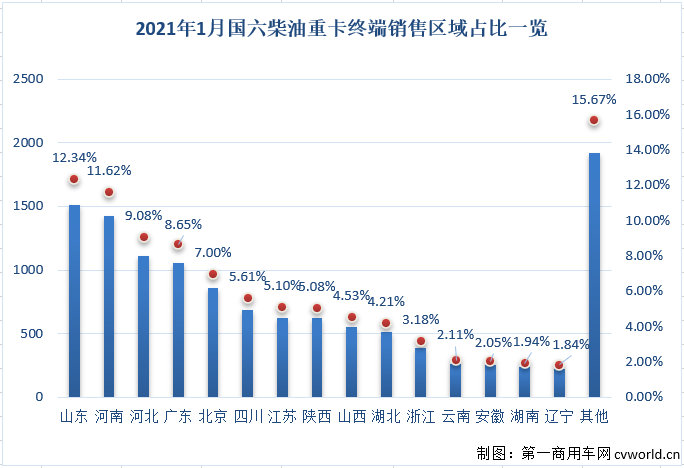 【第一商用車網(wǎng) 原創(chuàng)】根據(jù)本站掌握的交強險終端數(shù)據(jù)，今年1月份國內共計銷售國六重卡1.57萬輛，其中柴油動力和天然氣動力各占78.19%和21.81%。