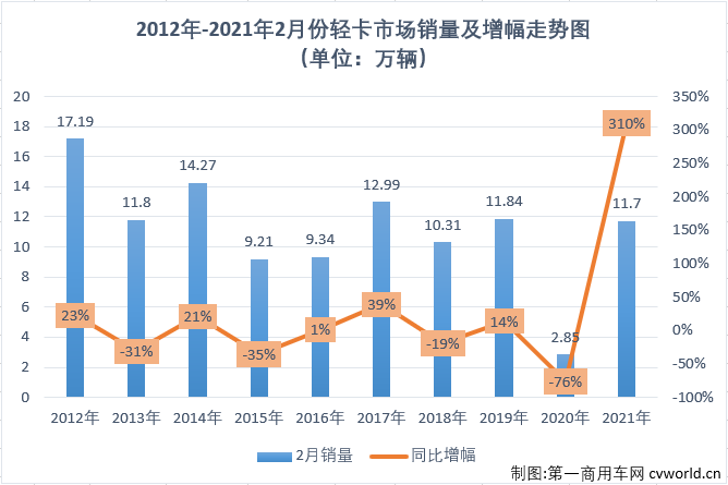 【第一商用車網(wǎng) 原創(chuàng)】2021年前兩月，商用車市場(chǎng)延續(xù)了2020年的良好勢(shì)頭，多個(gè)細(xì)分市場(chǎng)均實(shí)現(xiàn)“兩連增”，如果算上2020年的連續(xù)增長(zhǎng)，包括重卡市場(chǎng)在內(nèi)的不少細(xì)分市場(chǎng)已連續(xù)增長(zhǎng)了11個(gè)月。2021年2月份，我國(guó)卡車市場(chǎng)共計(jì)銷售27.47萬(wàn)輛，同比大增250%。這其中，各個(gè)細(xì)分市場(chǎng)全數(shù)實(shí)現(xiàn)大增，且增幅均超過或接近200%。作為卡車市場(chǎng)份額最大、競(jìng)爭(zhēng)最為激烈的細(xì)分市場(chǎng)，輕卡市場(chǎng)2021年1月份以十年最佳表現(xiàn)開局。