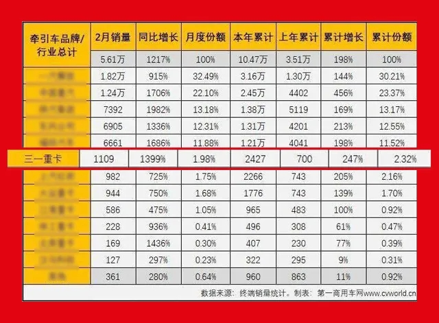 2月份剛剛過(guò)去，雖然有春節(jié)假期穿插其中，但三一重卡表現(xiàn)依然優(yōu)秀，前兩月終端銷量同比去年漲幅達(dá)2.5倍！來(lái)，上數(shù)據(jù)！