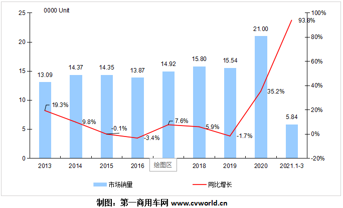 【第一商用車網(wǎng) 原創(chuàng)】3月份歐系輕客市場銷量有多少？市場競爭格局有新變化嗎？江鈴福特輕客、上汽大通、南京依維柯、福田圖雅諾、江淮星銳、東風(fēng)御風(fēng)，各自銷量又是多少呢？