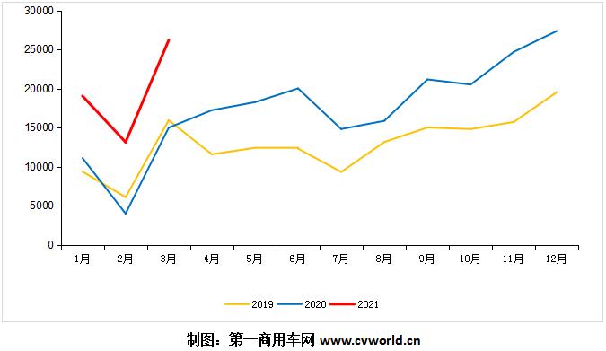 【第一商用車網(wǎng) 原創(chuàng)】3月份歐系輕客市場銷量有多少？市場競爭格局有新變化嗎？江鈴福特輕客、上汽大通、南京依維柯、福田圖雅諾、江淮星銳、東風(fēng)御風(fēng)，各自銷量又是多少呢？