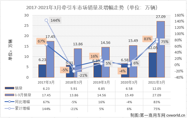 【第一商用車網(wǎng) 原創(chuàng)】牽引車月銷量突破10萬輛是個什么概念？幾乎不可能！即便是達(dá)到8萬輛的月銷量，在過去5年，足足60個月里，國內(nèi)牽引車市場也僅完成過4次。10萬輛？更是不敢想的。這件不可能完成的任務(wù)，終于在2021年3月份變成了現(xiàn)實(shí)。