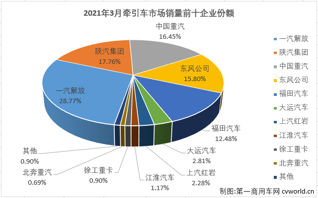 【第一商用車網(wǎng) 原創(chuàng)】牽引車月銷量突破10萬輛是個什么概念？幾乎不可能！即便是達(dá)到8萬輛的月銷量，在過去5年，足足60個月里，國內(nèi)牽引車市場也僅完成過4次。10萬輛？更是不敢想的。這件不可能完成的任務(wù)，終于在2021年3月份變成了現(xiàn)實(shí)。