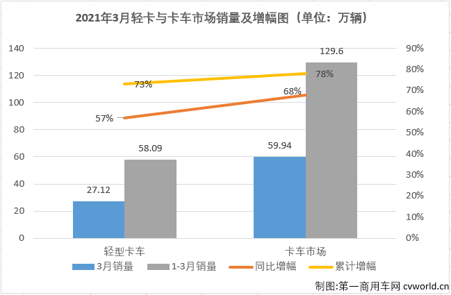 【第一商用車網(wǎng) 原創(chuàng)】2021年一季度，商用車市場(chǎng)延續(xù)了2020年的良好勢(shì)頭，多個(gè)細(xì)分市場(chǎng)均實(shí)現(xiàn)“三連增”，如果算上2020年的連續(xù)增長，包括重卡市場(chǎng)在內(nèi)的不少細(xì)分市場(chǎng)已連續(xù)增長了12個(gè)月。2021年3月份，我國卡車市場(chǎng)共計(jì)銷售59.94萬輛，同比大增68%，各個(gè)細(xì)分市場(chǎng)繼續(xù)全線上漲，且增幅均超過40%。作為卡車市場(chǎng)份額最大、競(jìng)爭最為激烈的細(xì)分市場(chǎng)，輕卡市場(chǎng)2021年1月份以十年最佳表現(xiàn)開局，2月份的表現(xiàn)卻僅算得上中規(guī)中矩，新一年的輕卡十強(qiáng)“超級(jí)聯(lián)賽”前兩輪已現(xiàn)跌宕的精彩，3月份，輕卡市場(chǎng)的表現(xiàn)又有何精彩之處呢？