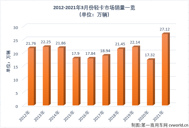 【第一商用車網(wǎng) 原創(chuàng)】2021年一季度，商用車市場(chǎng)延續(xù)了2020年的良好勢(shì)頭，多個(gè)細(xì)分市場(chǎng)均實(shí)現(xiàn)“三連增”，如果算上2020年的連續(xù)增長，包括重卡市場(chǎng)在內(nèi)的不少細(xì)分市場(chǎng)已連續(xù)增長了12個(gè)月。2021年3月份，我國卡車市場(chǎng)共計(jì)銷售59.94萬輛，同比大增68%，各個(gè)細(xì)分市場(chǎng)繼續(xù)全線上漲，且增幅均超過40%。作為卡車市場(chǎng)份額最大、競(jìng)爭最為激烈的細(xì)分市場(chǎng)，輕卡市場(chǎng)2021年1月份以十年最佳表現(xiàn)開局，2月份的表現(xiàn)卻僅算得上中規(guī)中矩，新一年的輕卡十強(qiáng)“超級(jí)聯(lián)賽”前兩輪已現(xiàn)跌宕的精彩，3月份，輕卡市場(chǎng)的表現(xiàn)又有何精彩之處呢？