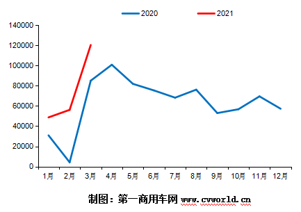 【第一商用網(wǎng) 原創(chuàng)】今年3月份，我國重卡市場銷量超過去年4月份銷量，達(dá)到23萬輛，同比增長92%，再度刷新了全球重卡月銷量歷史紀(jì)錄。同樣的，中汽協(xié)會口徑下的牽引車細(xì)分領(lǐng)域銷量也創(chuàng)造了新歷史，達(dá)到12.05萬輛，同比大漲83%，不僅創(chuàng)造了牽引車市場3月份銷量的新紀(jì)錄，也創(chuàng)造了牽引車市場單月銷量的新紀(jì)錄。