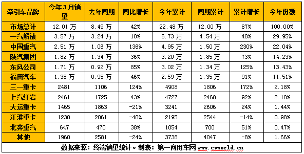 【第一商用網(wǎng) 原創(chuàng)】今年3月份，我國重卡市場銷量超過去年4月份銷量，達(dá)到23萬輛，同比增長92%，再度刷新了全球重卡月銷量歷史紀(jì)錄。同樣的，中汽協(xié)會口徑下的牽引車細(xì)分領(lǐng)域銷量也創(chuàng)造了新歷史，達(dá)到12.05萬輛，同比大漲83%，不僅創(chuàng)造了牽引車市場3月份銷量的新紀(jì)錄，也創(chuàng)造了牽引車市場單月銷量的新紀(jì)錄。