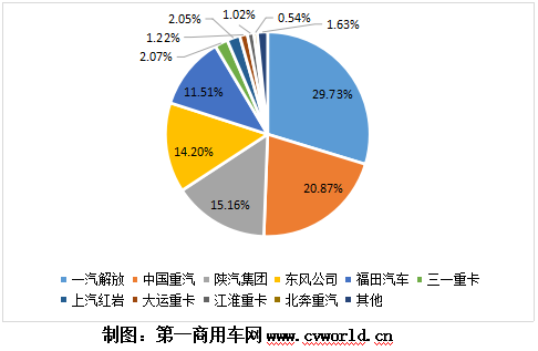 【第一商用網(wǎng) 原創(chuàng)】今年3月份，我國重卡市場銷量超過去年4月份銷量，達(dá)到23萬輛，同比增長92%，再度刷新了全球重卡月銷量歷史紀(jì)錄。同樣的，中汽協(xié)會口徑下的牽引車細(xì)分領(lǐng)域銷量也創(chuàng)造了新歷史，達(dá)到12.05萬輛，同比大漲83%，不僅創(chuàng)造了牽引車市場3月份銷量的新紀(jì)錄，也創(chuàng)造了牽引車市場單月銷量的新紀(jì)錄。